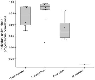 The use of saliva and blood progesterone to profile the menstrual cycles of youth professional football players